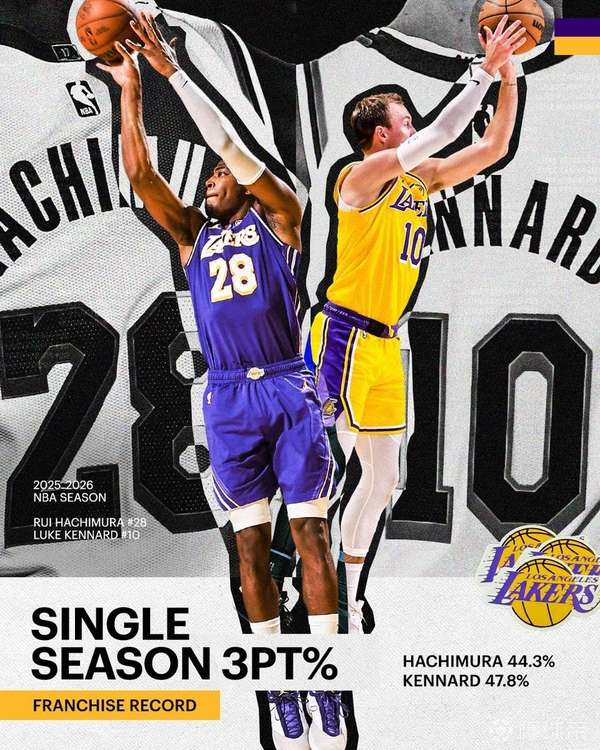 湖人三分神射创队史新纪录 八村垒肯纳德联手改写命中率